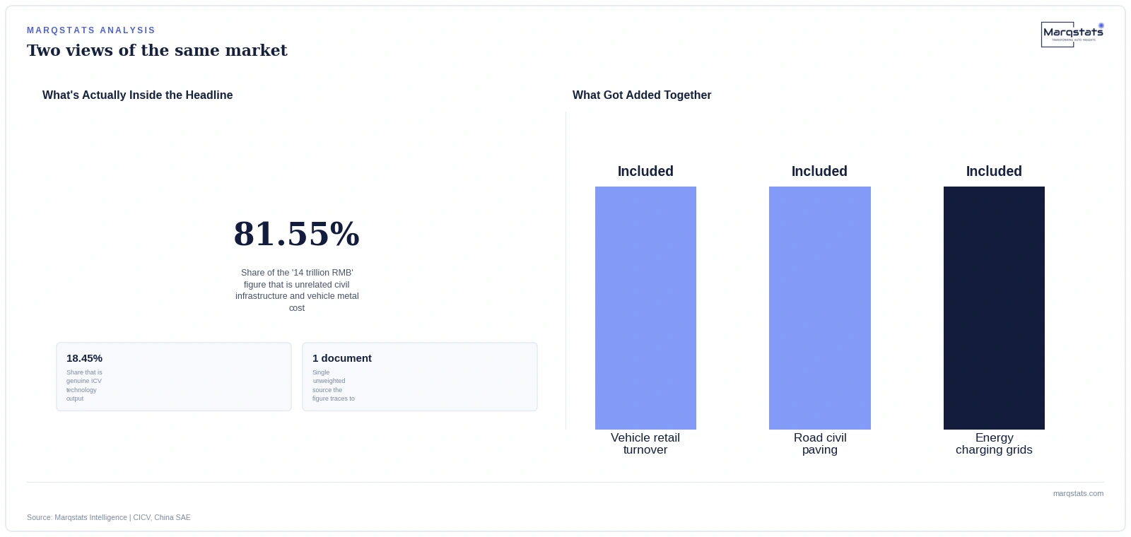 The headline 14 trillion RMB figure is built almost entirely from categories unrelated to connected-vehicle technology itself. Source: Marqstats Intelligence | CICV.