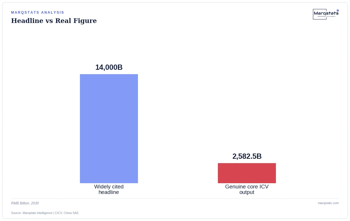 Even the real market, at over 2.5 trillion RMB, is genuinely large — it just isn't 14 trillion. Source: Marqstats Intelligence | China SAE, CICV.