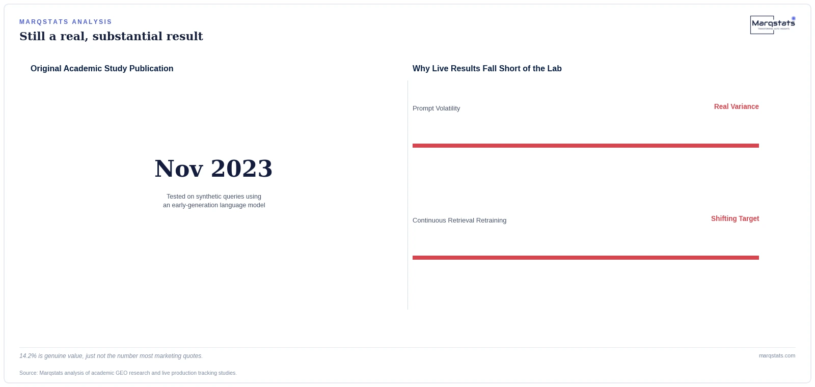 The '40% GEO Visibility Lift' Everyone Quotes Was Never Tested on Real Search Traffic — exhibit 1