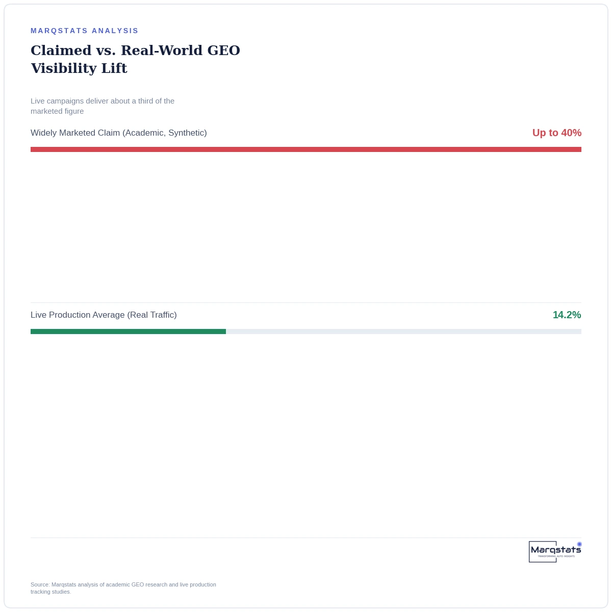 The '40% GEO Visibility Lift' Everyone Quotes Was Never Tested on Real Search Traffic — exhibit 2