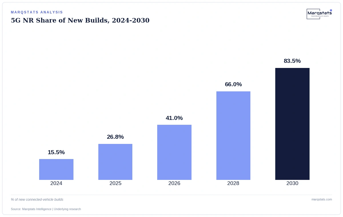5G New Radio penetration accelerates sharply after 2026, crossing the majority threshold by 2028. Source: Marqstats Intelligence | Underlying research.