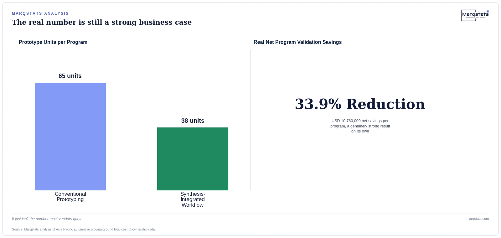 The '90% Fewer Prototypes' Claim You've Heard Traces Back to an 8-Year-Old Slide — exhibit 1
