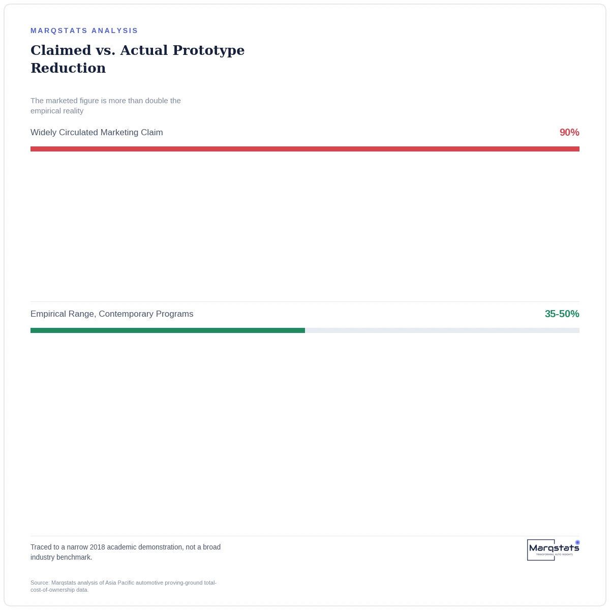 The '90% Fewer Prototypes' Claim You've Heard Traces Back to an 8-Year-Old Slide — exhibit 2