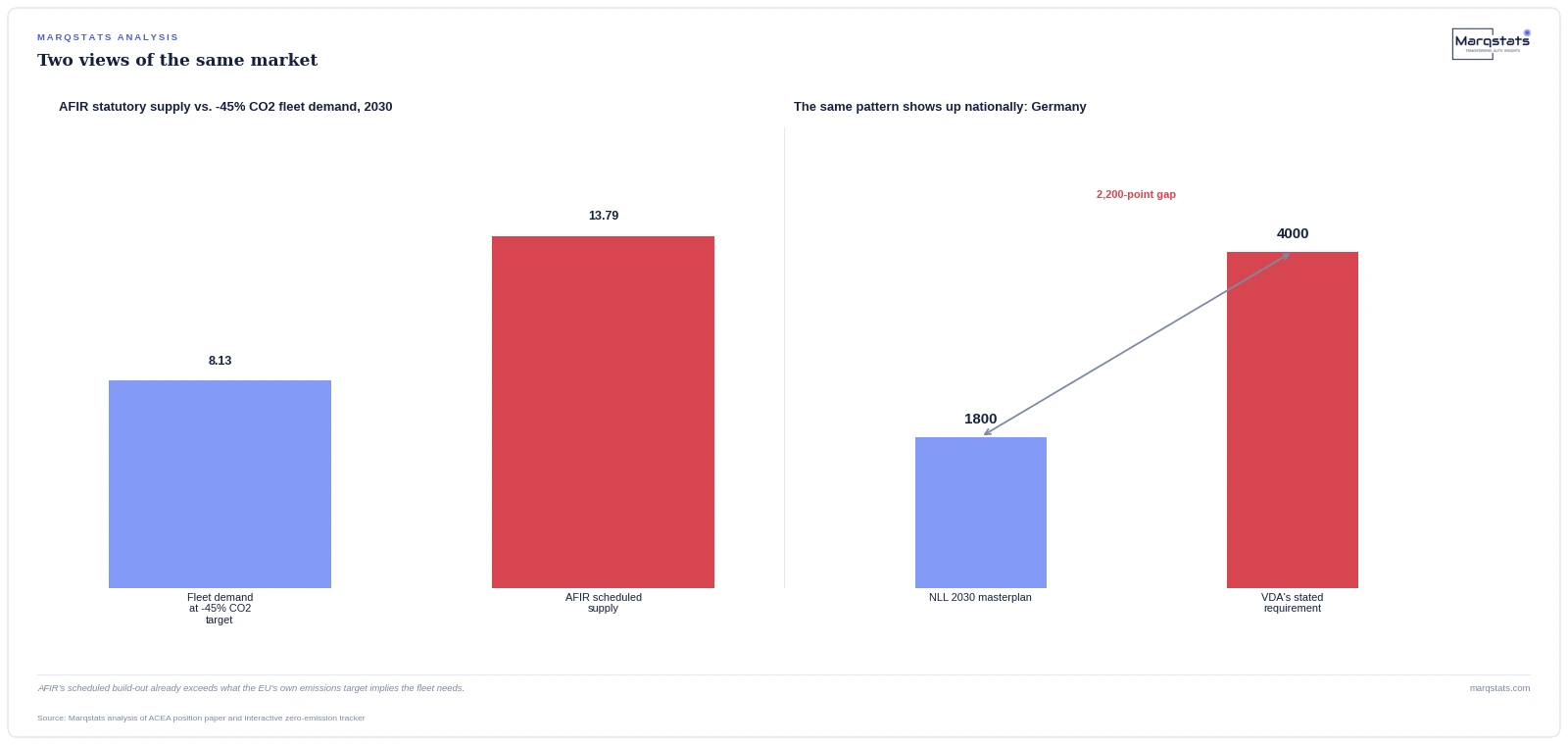 The same industry group wants 35,000 truck chargers and says 1,100 exist. Which number should you use? — exhibit 2