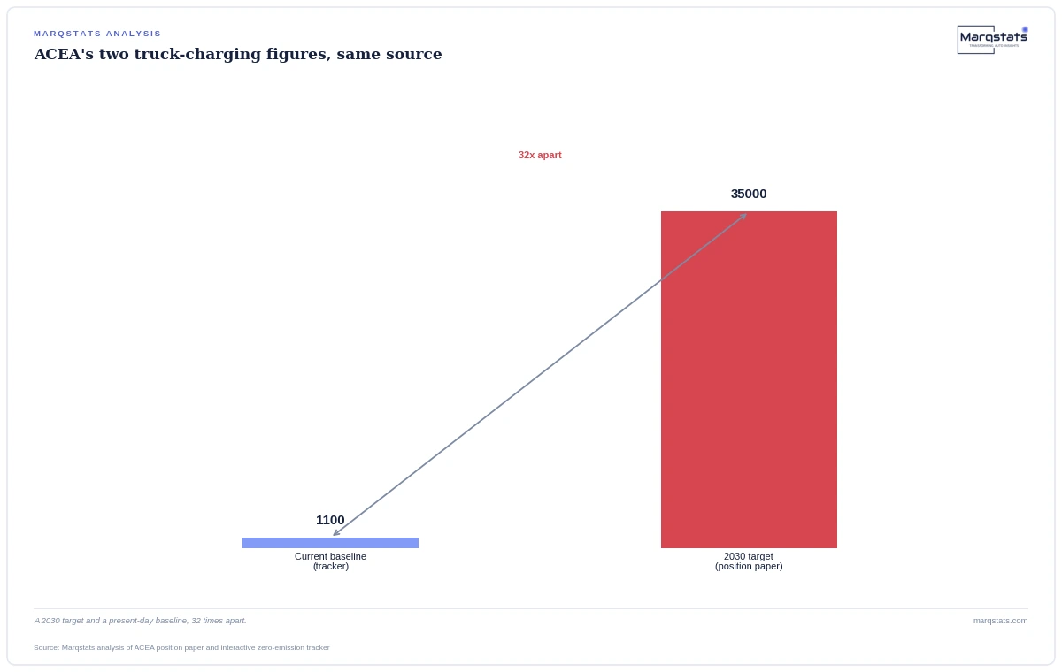 The same industry group wants 35,000 truck chargers and says 1,100 exist. Which number should you use? — exhibit 1