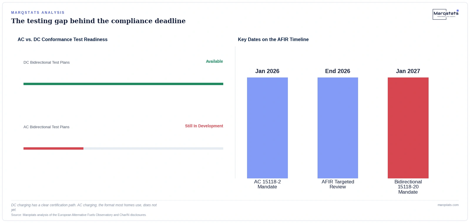 The EU's 2027 EV Charger Mandate Has a Testing Problem Nobody Can Fix Yet — exhibit 1
