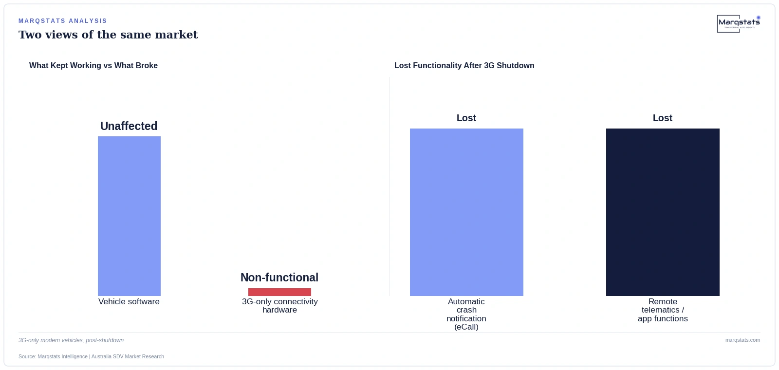 Australia Switched Off 3G. Thousands of Connected Cars Lost Their Safety Features Overnight. — exhibit 1
