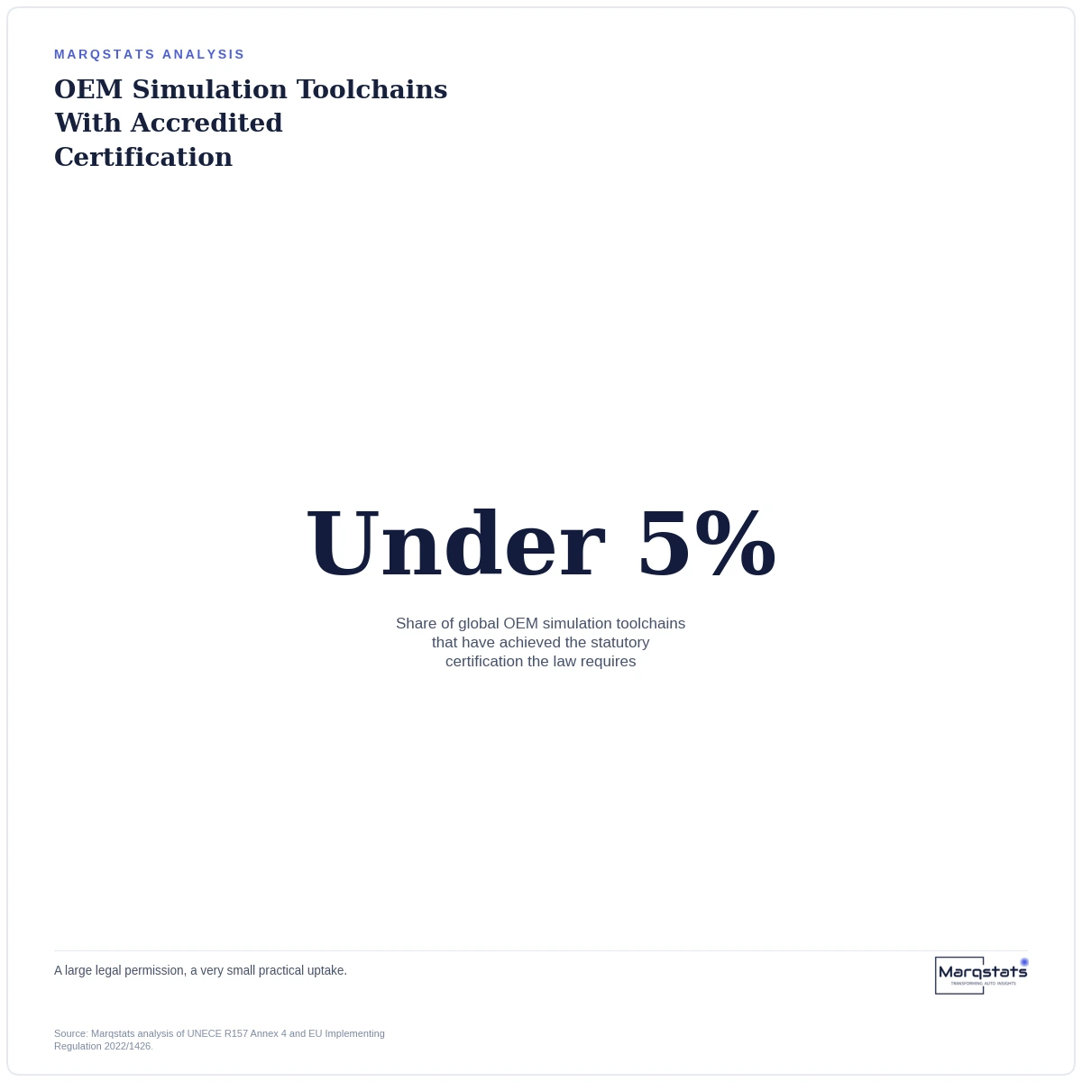 Regulators Said Simulation Counts as Proof. Almost No One Can Prove Their Simulation. — exhibit 2