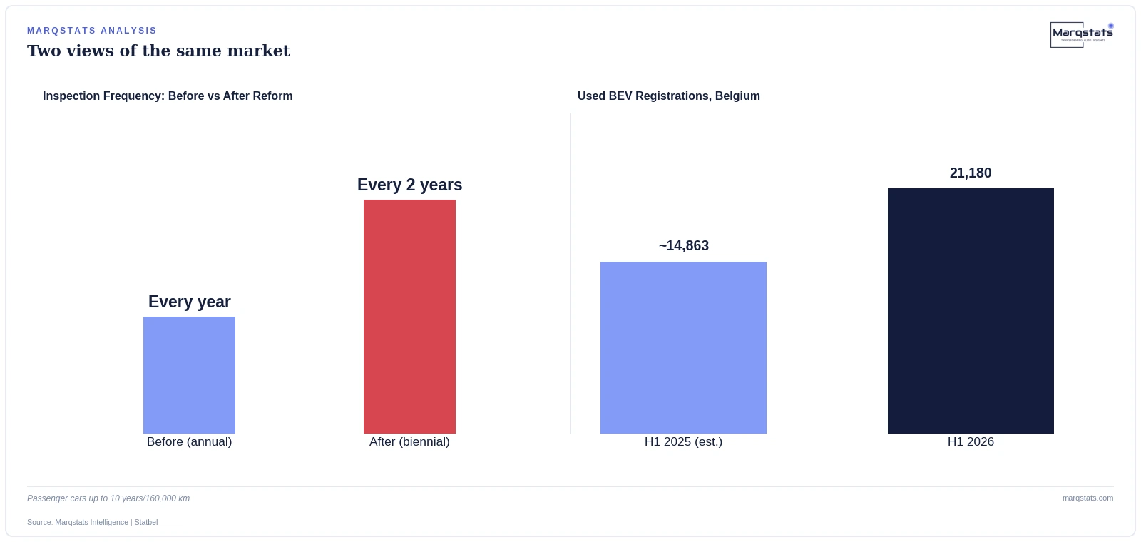 Belgium Just Cut EV Inspections in Half. Its Used-EV Market Is Booming at the Same Time. — exhibit 1