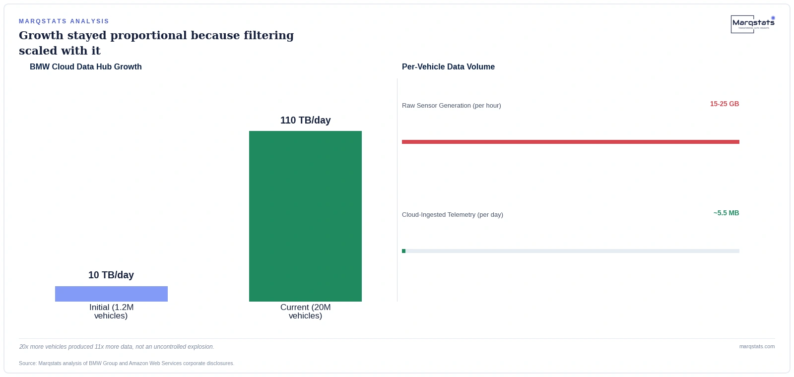 BMW's Cloud Data Hub Ingests 110 Terabytes a Day. Here's the Trick. — exhibit 1