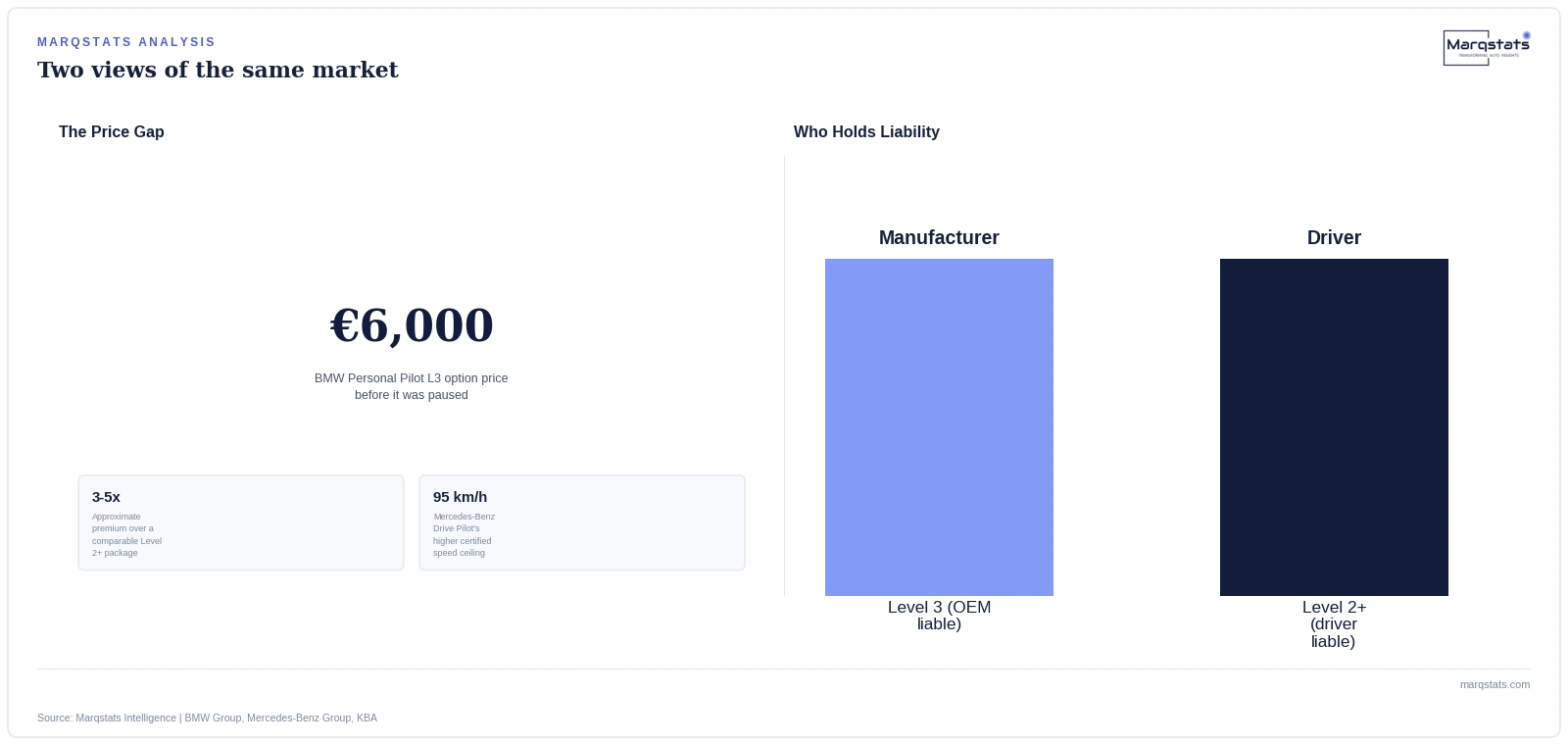 Level 3's liability transfer to the OEM is a genuine legal distinction, not just a marketing detail. Source: Marqstats Intelligence | BMW Group, KBA.