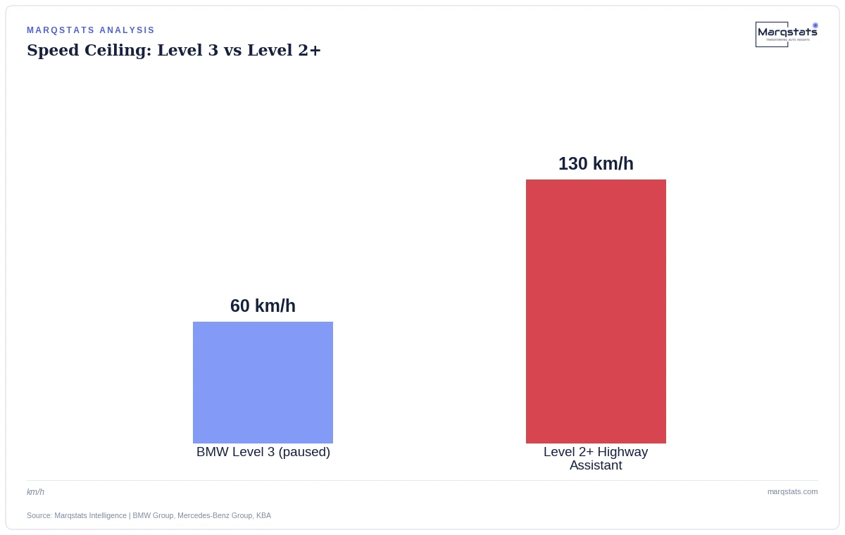 BMW's Level 3 option cost roughly 3-5x a comparable Level 2+ package while operating at less than half the speed. Source: Marqstats Intelligence | BMW Group disclosures.