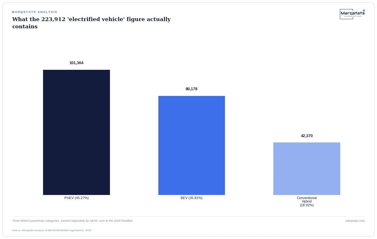 PHEVs are 45.27% of Brazil's genuine electrified market, not the smaller share the combined 223,912 headline implies. Source: Marqstats Intelligence | ABVE.
