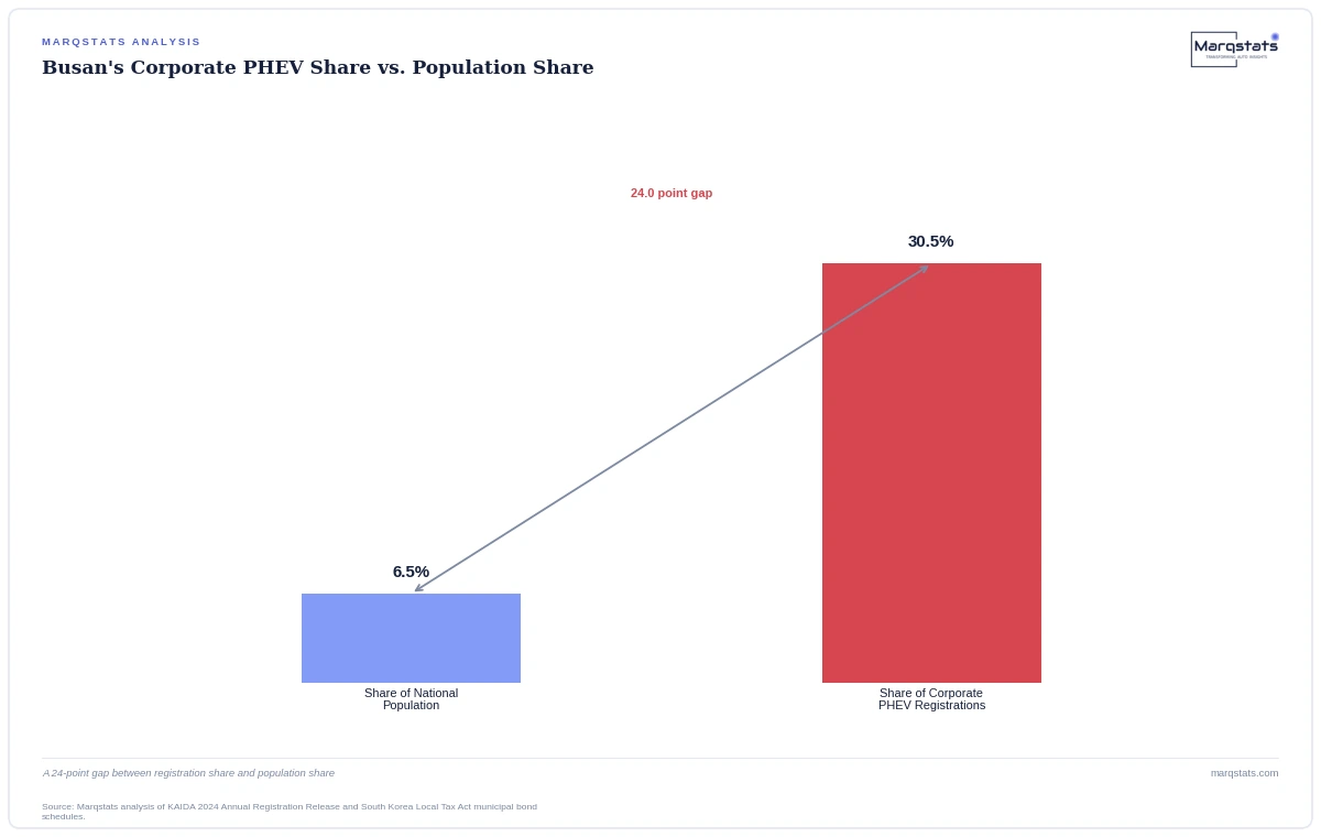 Busan Leads Korea's PHEV Fleet Registrations. It's a Tax Loophole, Not Demand. — exhibit 2