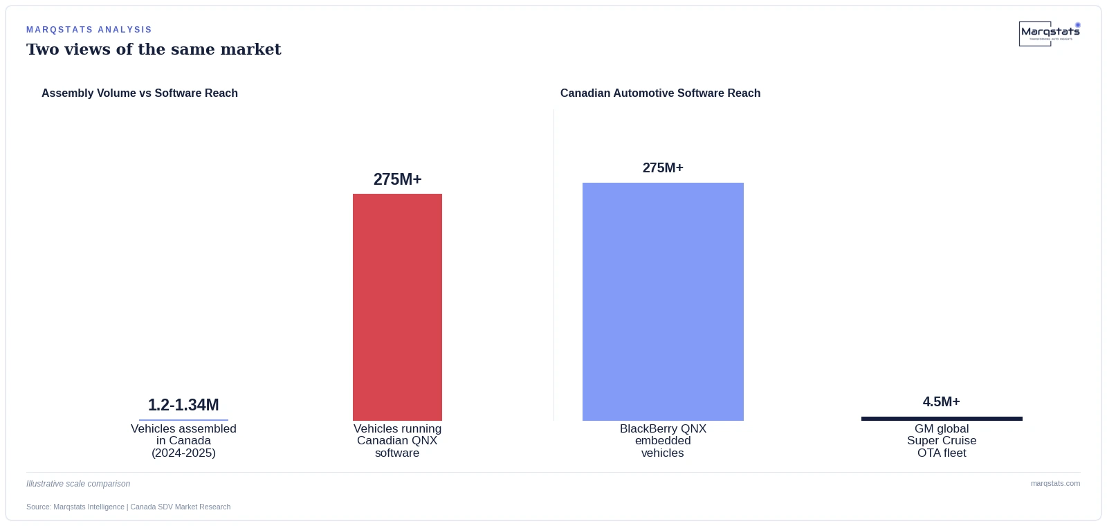 Canada Assembles 1.3 Million Cars a Year. Its Software Runs in 275 Million of Them. — exhibit 1