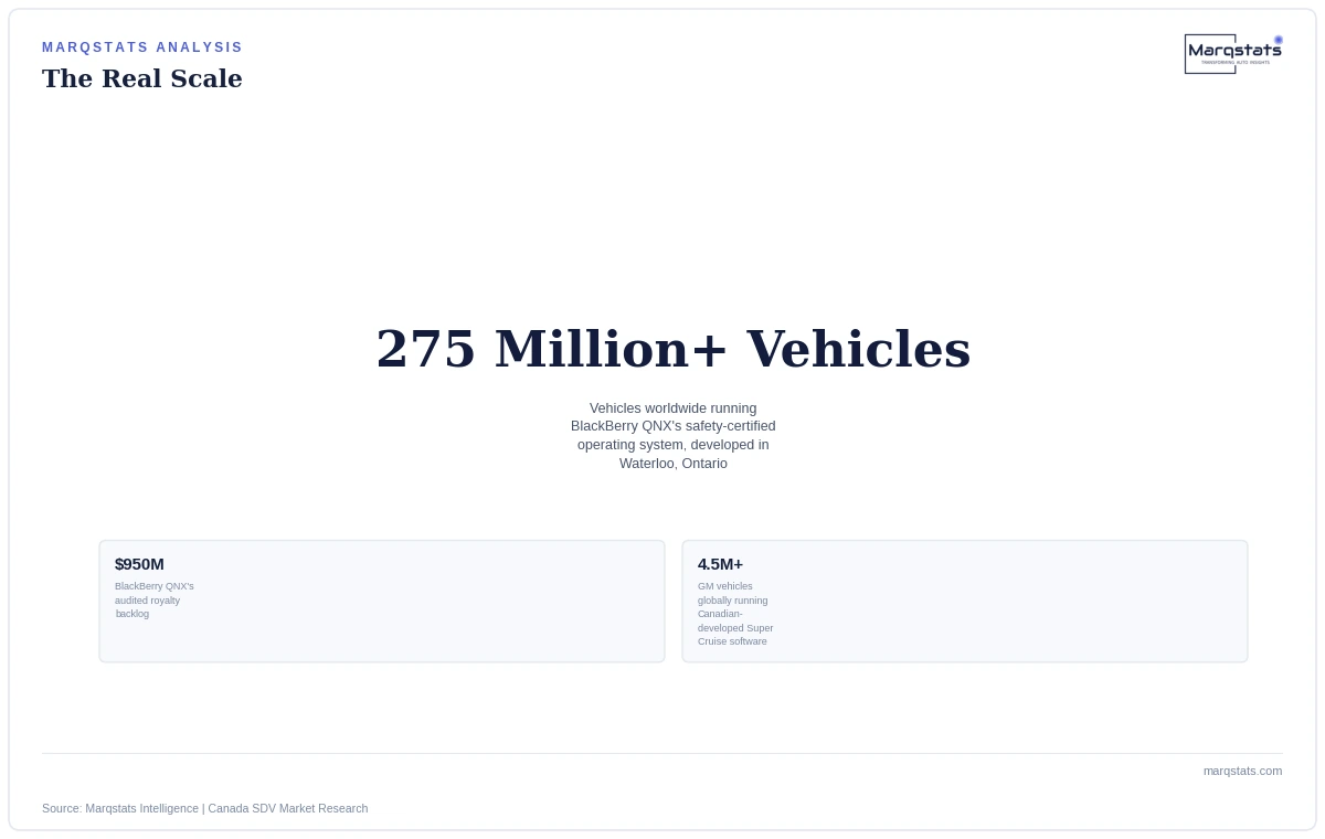 Canada Assembles 1.3 Million Cars a Year. Its Software Runs in 275 Million of Them. — exhibit 2