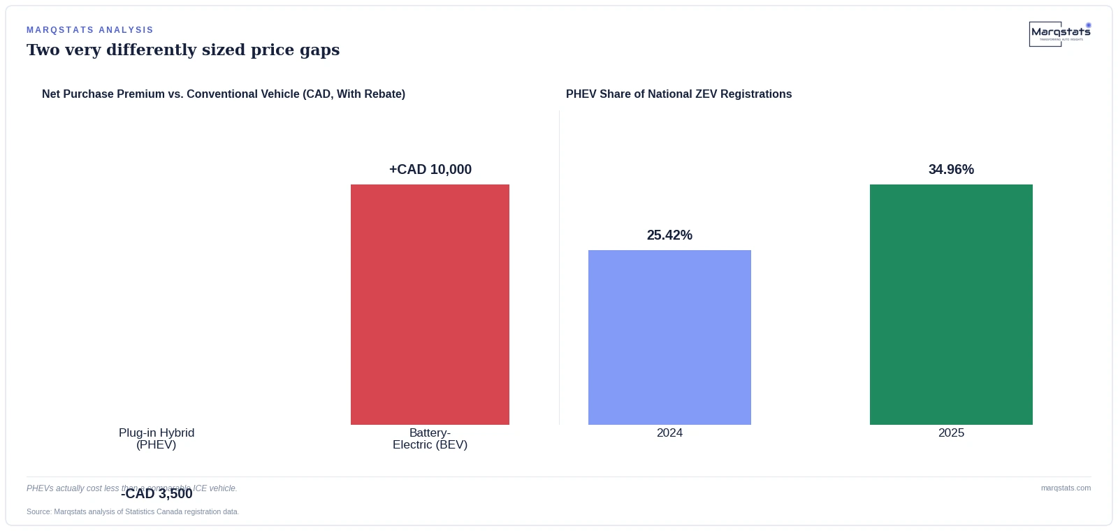 When Canada Pulled EV Subsidies, Plug-in Hybrids Barely Flinched. Battery-Electrics Collapsed. — exhibit 1