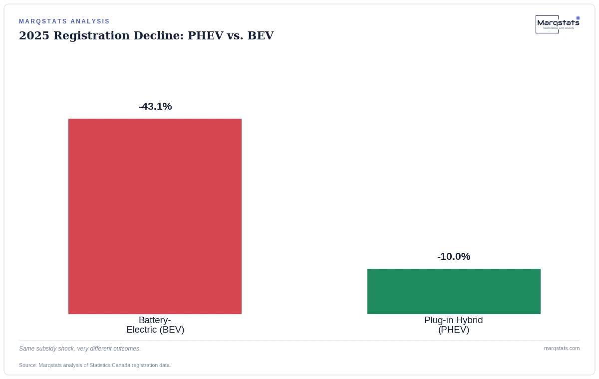 When Canada Pulled EV Subsidies, Plug-in Hybrids Barely Flinched. Battery-Electrics Collapsed. — exhibit 2