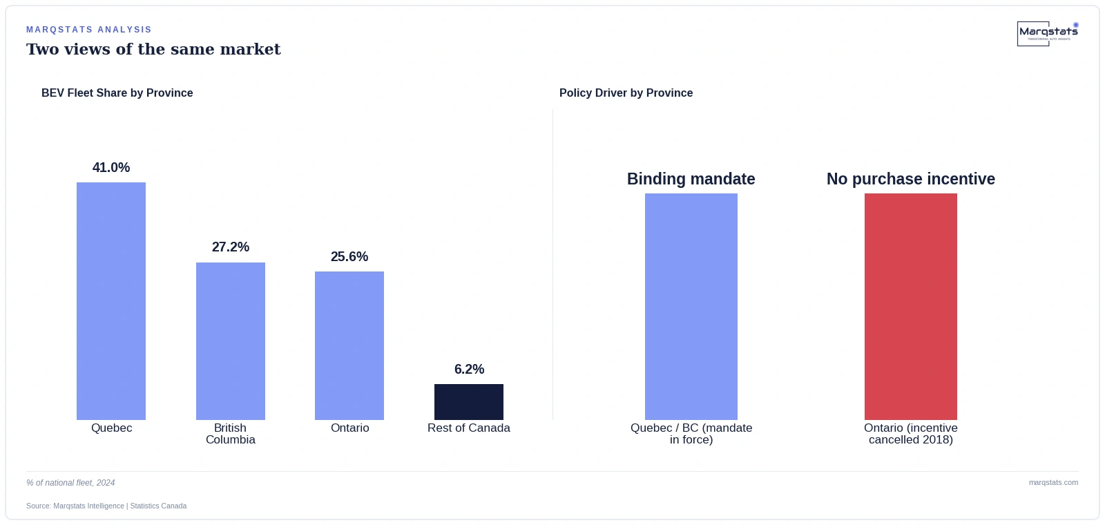 EV adoption concentrates sharply in three provinces with binding policy support. Source: Marqstats Intelligence | Statistics Canada.