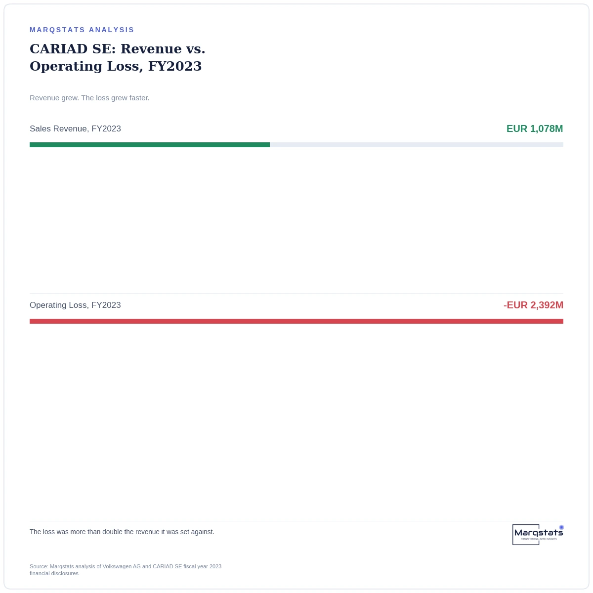 Volkswagen's Software Unit Lost More Money Than It Made, Twice — exhibit 1