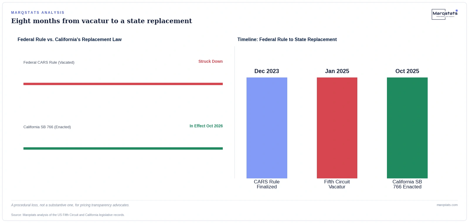 A Court Struck Down the Federal Pricing Rule. California Just Rebuilt It Anyway. — exhibit 1