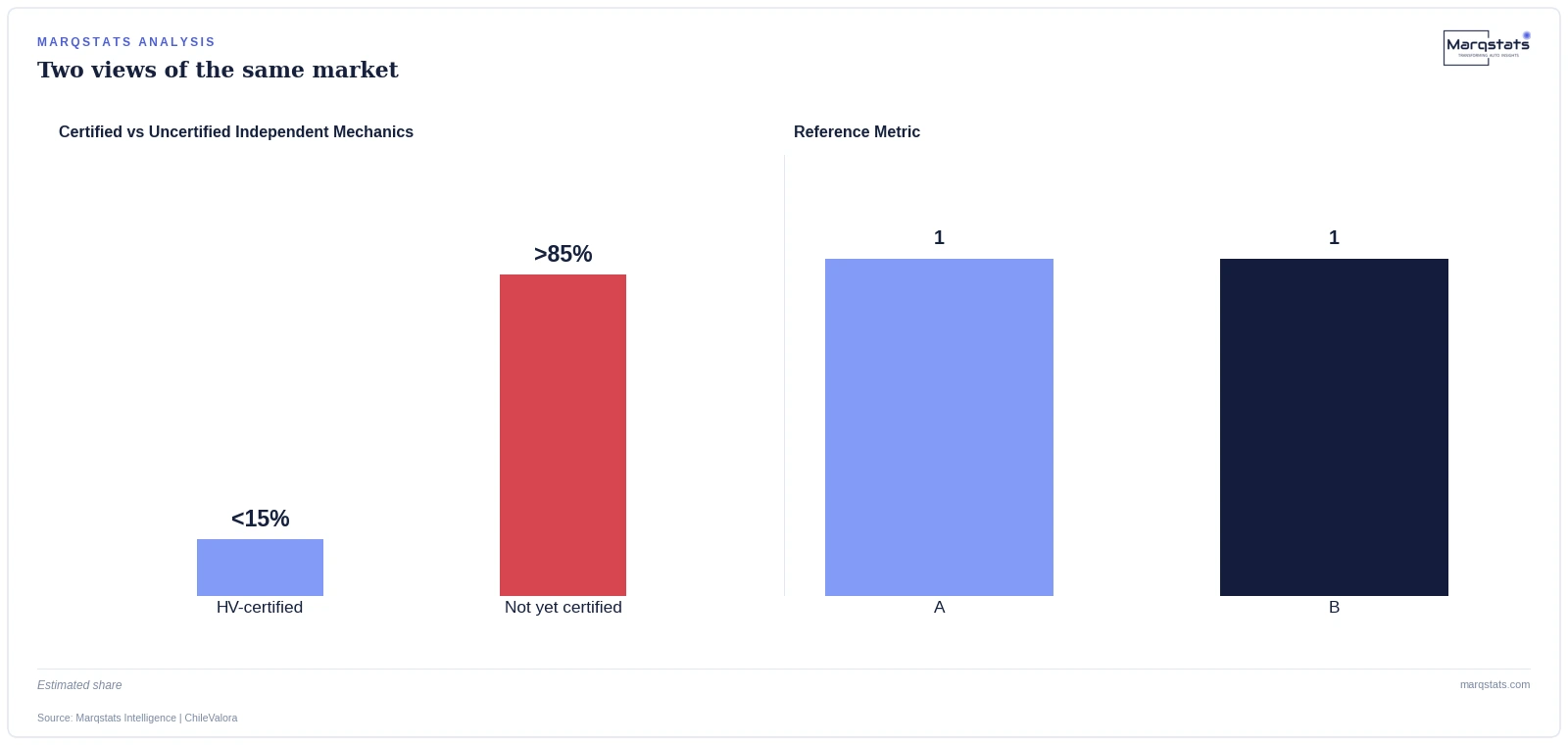 Chile's ChileValora EV specialist certification remains rare among independent mechanics. Source: Marqstats Intelligence.