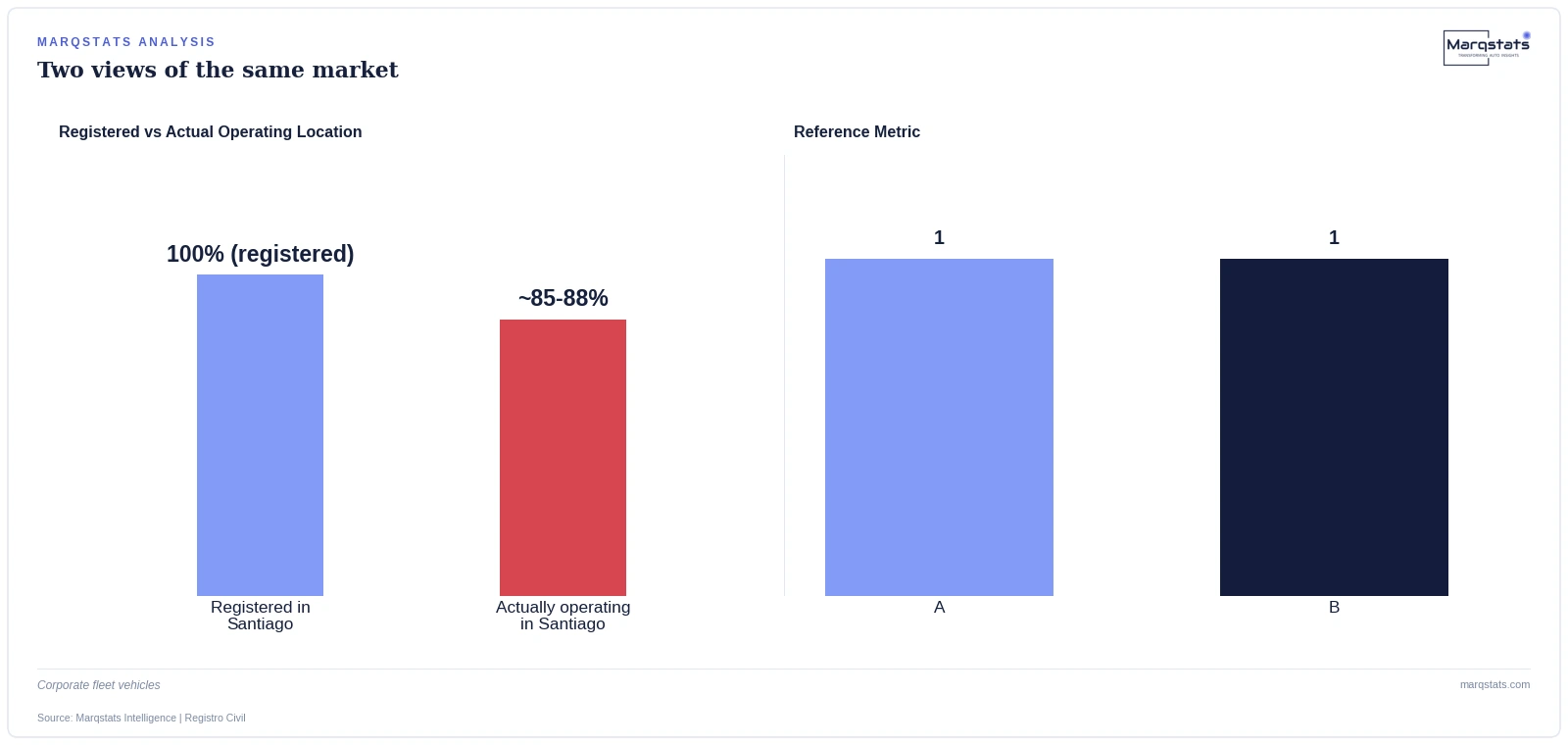 88% of Chile's EVs Are Registered in Santiago. Some of Them Have Never Been There. — exhibit 1