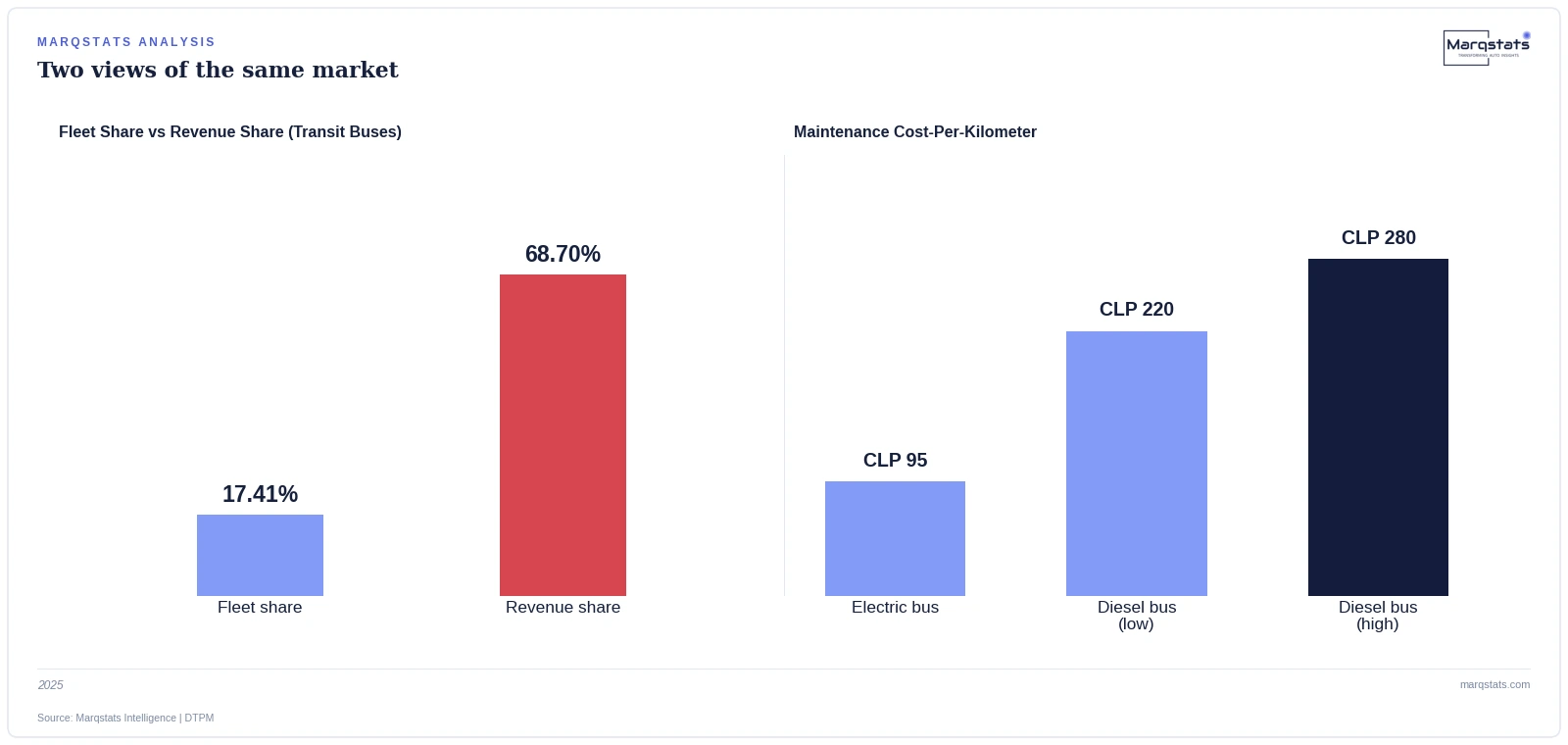 Chile's Electric Buses Cost 62% Less to Maintain Than Diesel. That's Still Not the Interesting Part. — exhibit 1