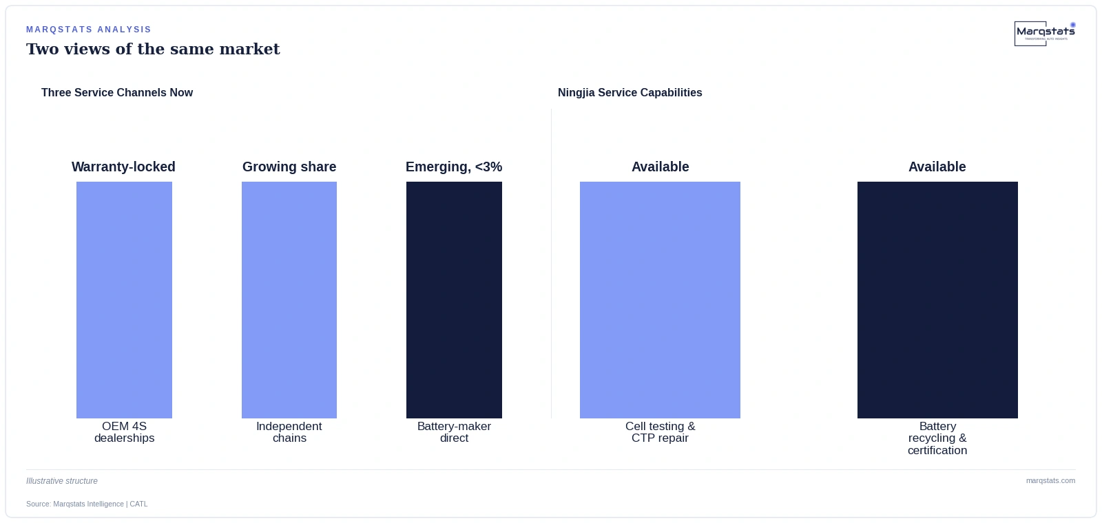 CATL's forward integration into service creates a channel outside both traditional OEM and independent servicing. Source: Marqstats Intelligence | CATL.