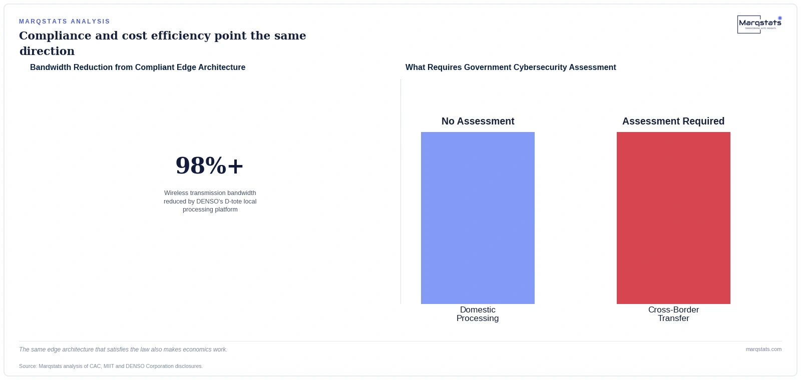 China's Car Data Law Doesn't Ask for Consent. It Dictates Where the Computer Sits. — exhibit 1