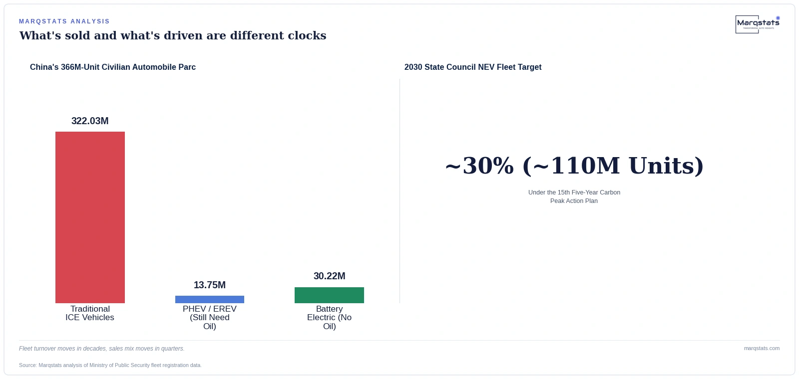 Half of China's New Cars Are Electric. 92% of the Cars on the Road Still Aren't. — exhibit 2