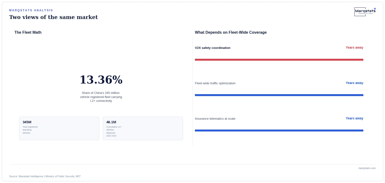 China's Connected Car Fleet Is 86.64% Offline. Here's the Math Nobody Runs. — exhibit 1