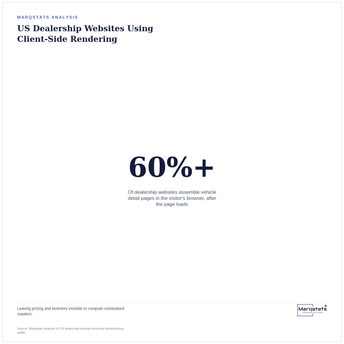 60% of Dealer Websites Are Invisible to AI for One Specific Technical Reason — exhibit 1