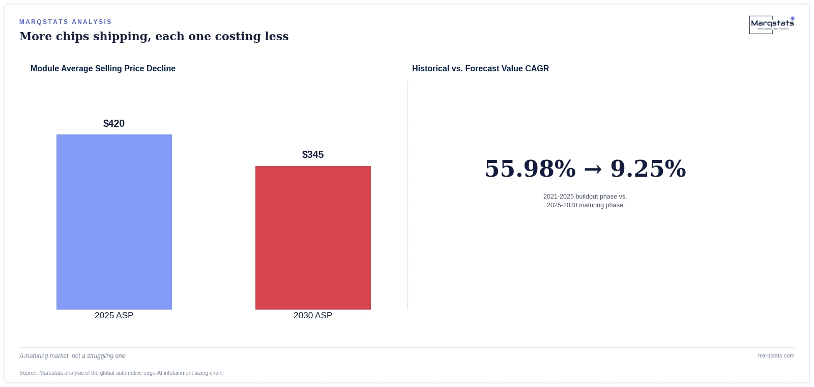 Cockpit AI Chip Shipments Are Booming. The Market Value Growth Tells a Different Story. — exhibit 2