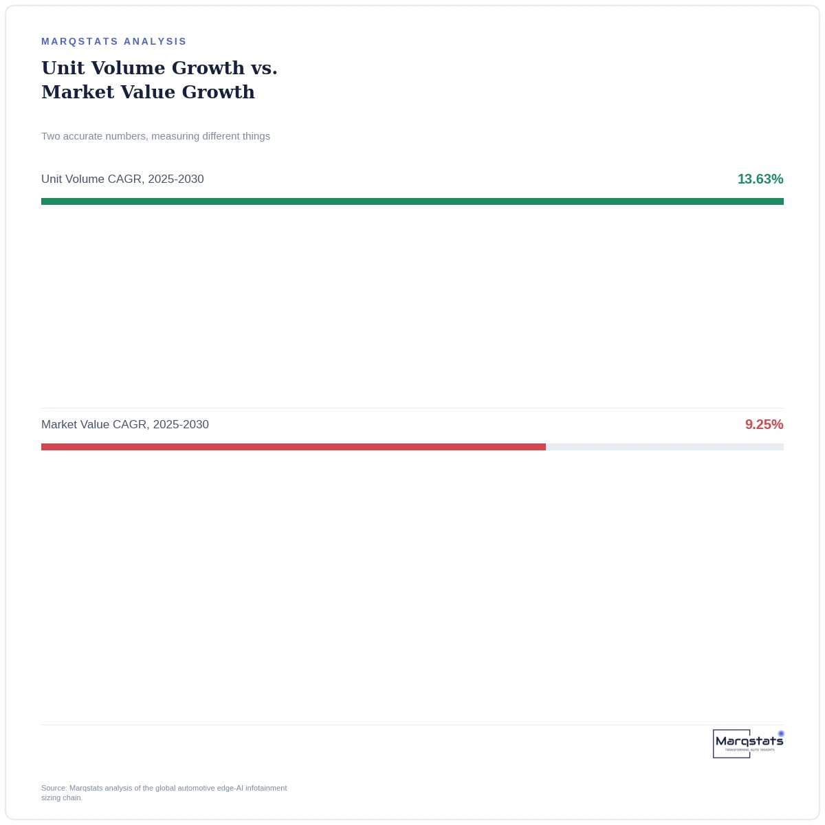 Cockpit AI Chip Shipments Are Booming. The Market Value Growth Tells a Different Story. — exhibit 1