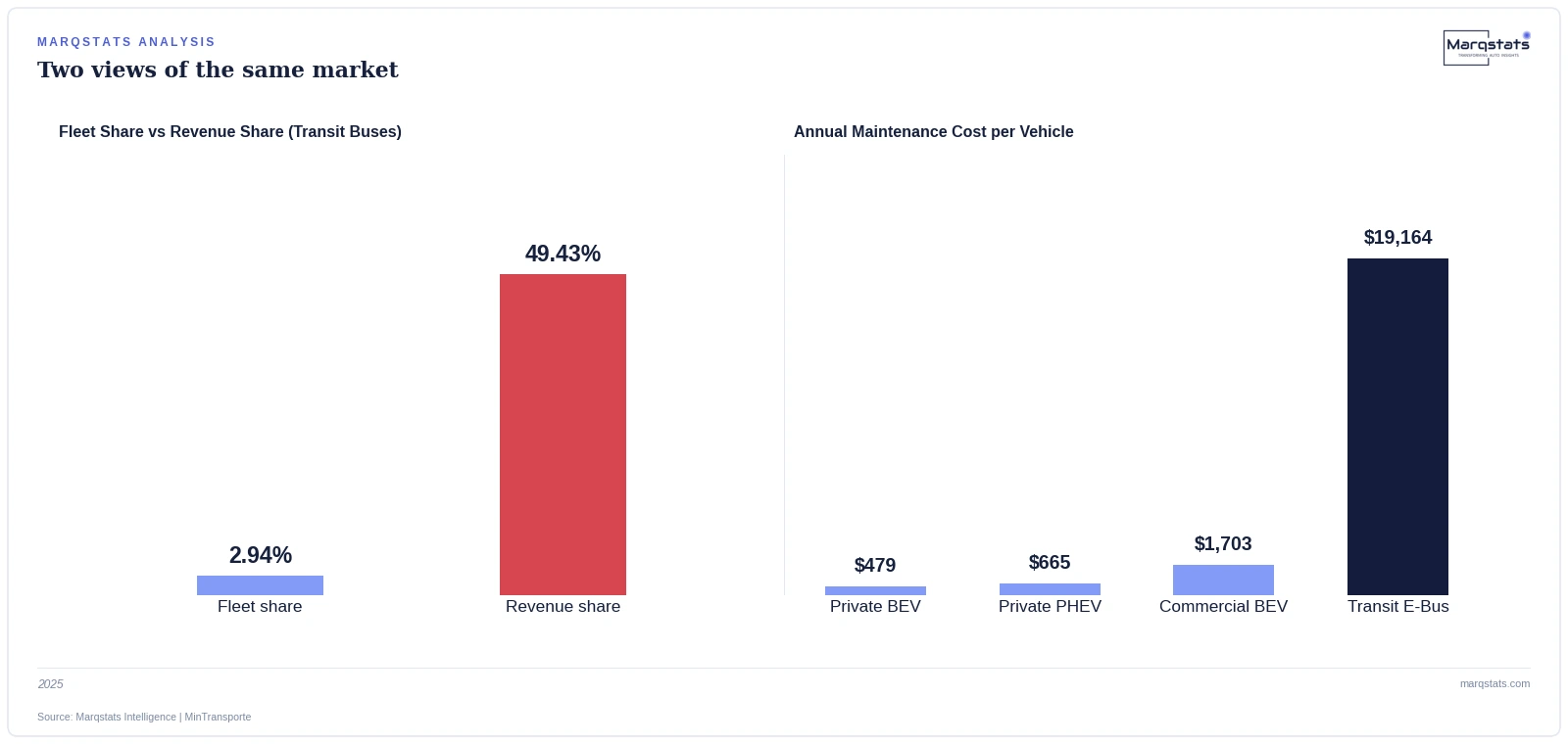 3% of Colombia's Electric Vehicles Generate Half the Country's EV Repair Revenue — exhibit 1