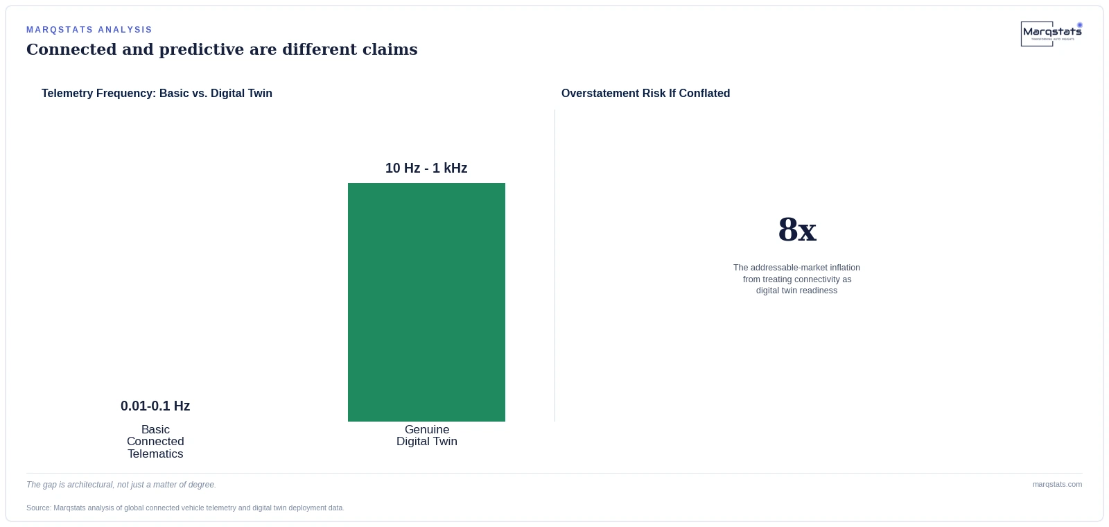 770 Million Cars Are 'Connected.' Only 96 Million Actually Know They're Sick. — exhibit 1