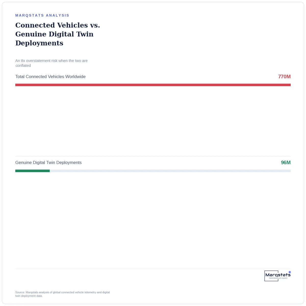 770 Million Cars Are 'Connected.' Only 96 Million Actually Know They're Sick. — exhibit 2