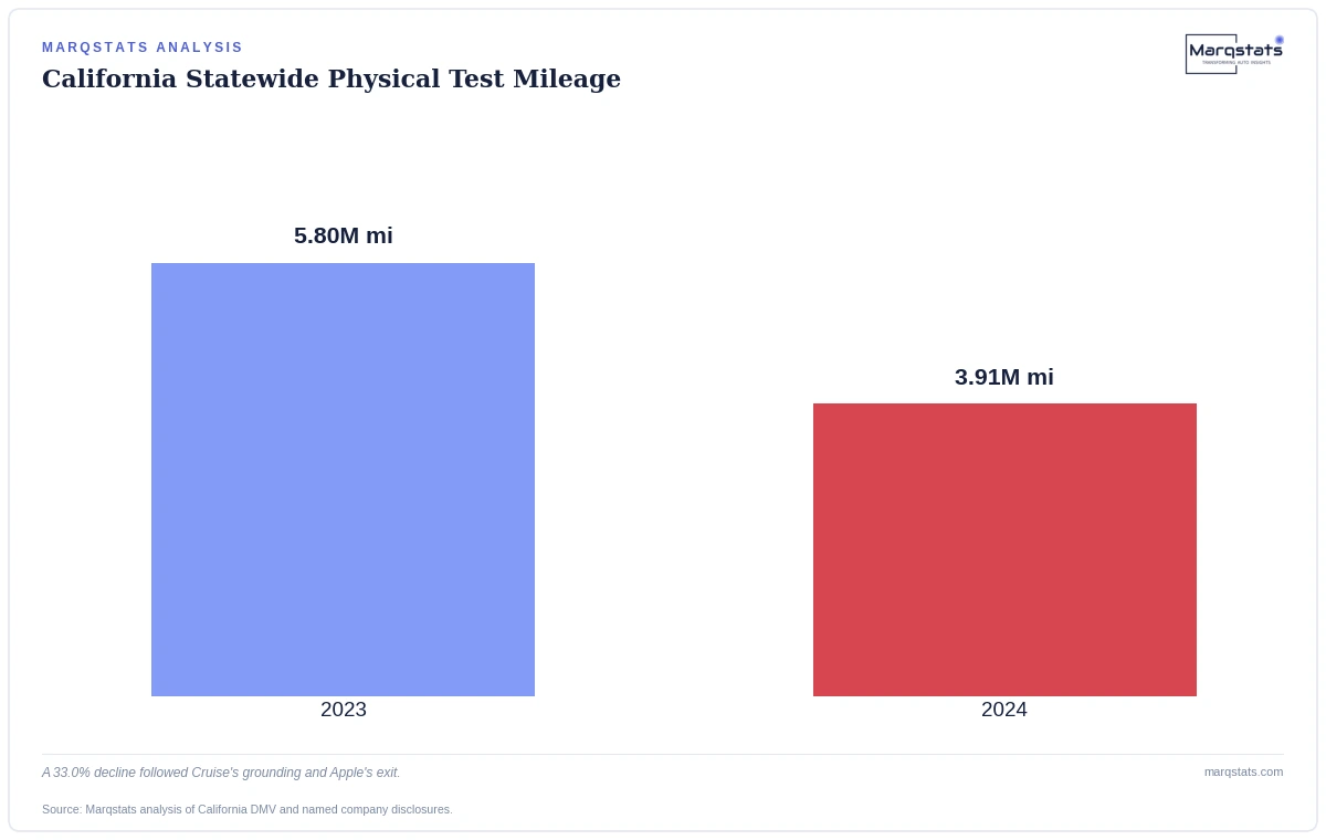 One Accident Grounded 1,119 Robotaxis and Reshaped a Whole Industry's Testing Strategy — exhibit 2