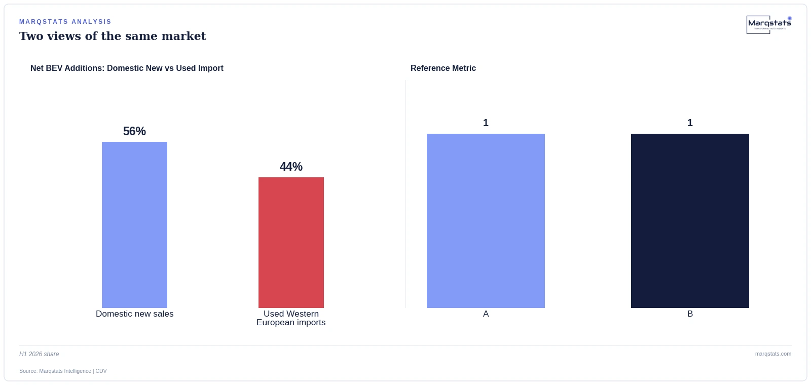 Imported used EVs are becoming a dominant share of Czech BEV fleet growth. Source: Marqstats Intelligence | CDV.