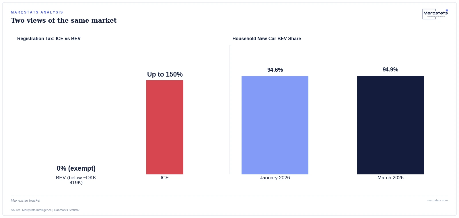 Denmark's Electric Vehicle Tax Exemption Made Petrol Cars a Niche Purchase — exhibit 1