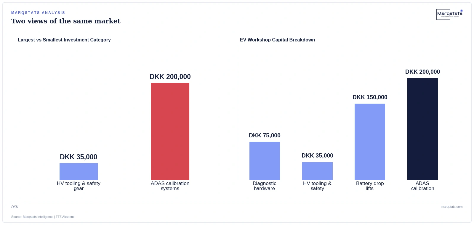 The four capital categories Danish workshops must fund to reach full EV servicing readiness. Source: Marqstats Intelligence.