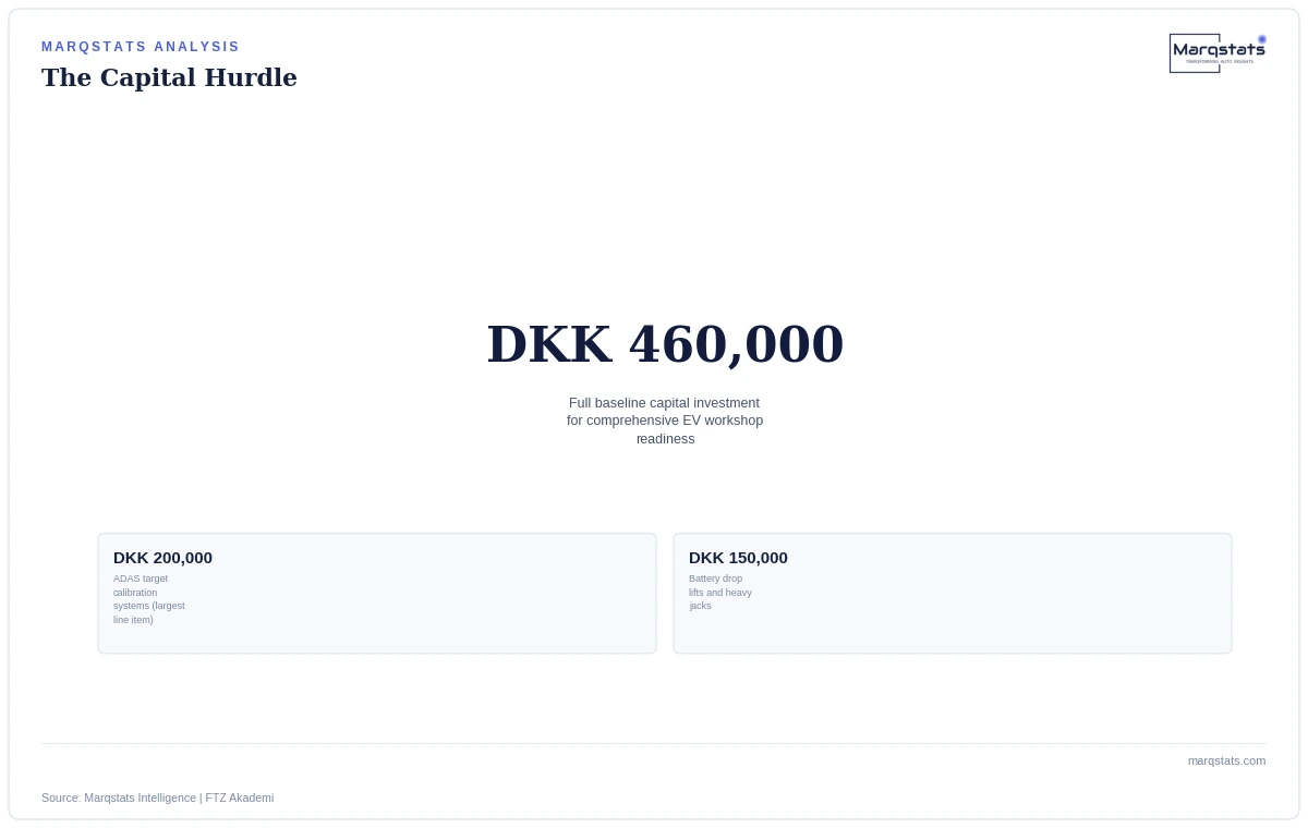 It Costs DKK 460,000 Just to Open a Fully EV-Ready Workshop in Denmark — exhibit 2