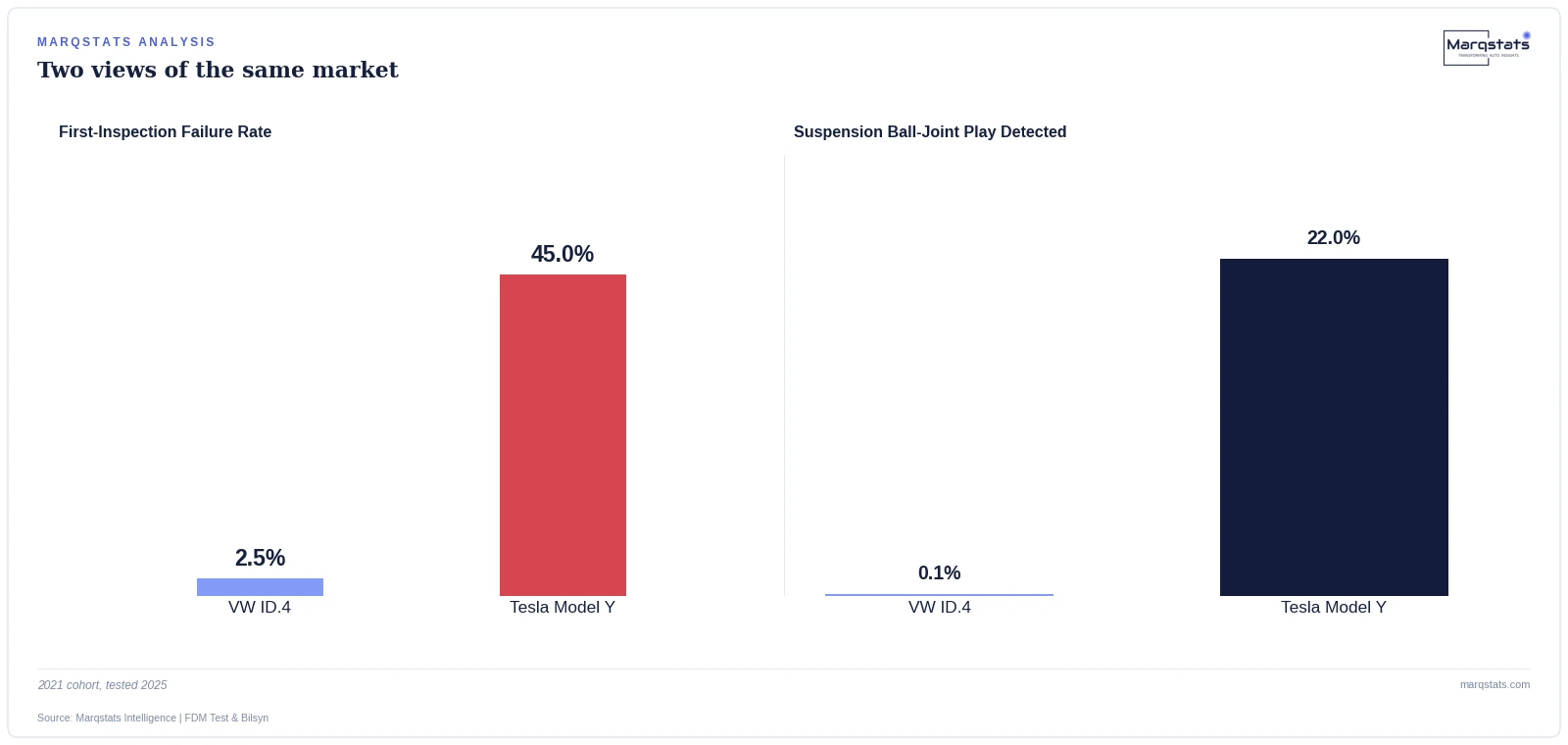The Tesla Model Y Fails Danish Car Inspections 18 Times More Than the VW ID.4 — exhibit 1