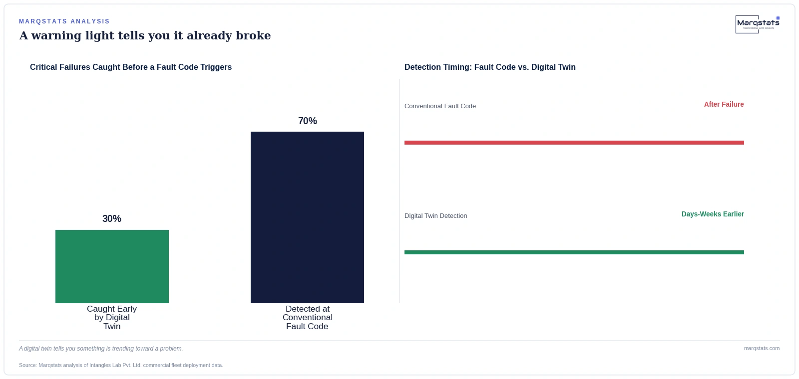 A Digital Twin Caught the Problem Weeks Before the Check Engine Light Would Have — exhibit 1