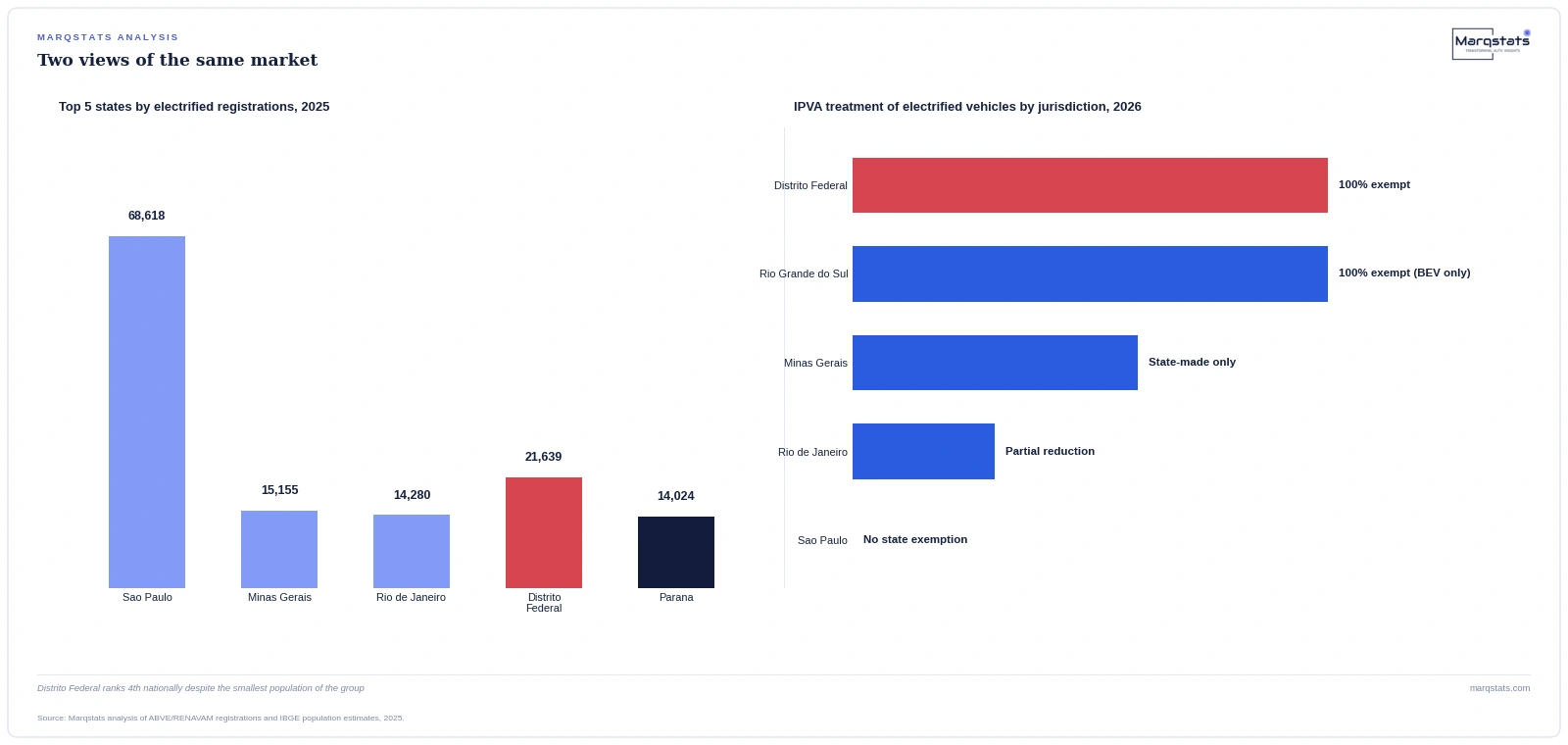The Federal District's registration share is 6.9 times its population share — no other large Brazilian jurisdiction matches this gap. Source: Marqstats Intelligence | ABVE/RENAVAM, IBGE.