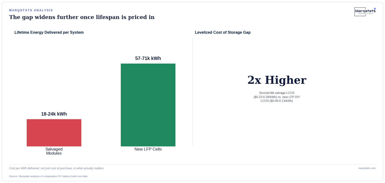 Building a Home Battery From a Salvaged EV Pack Used to Be a Great Deal. Not Anymore. — exhibit 1