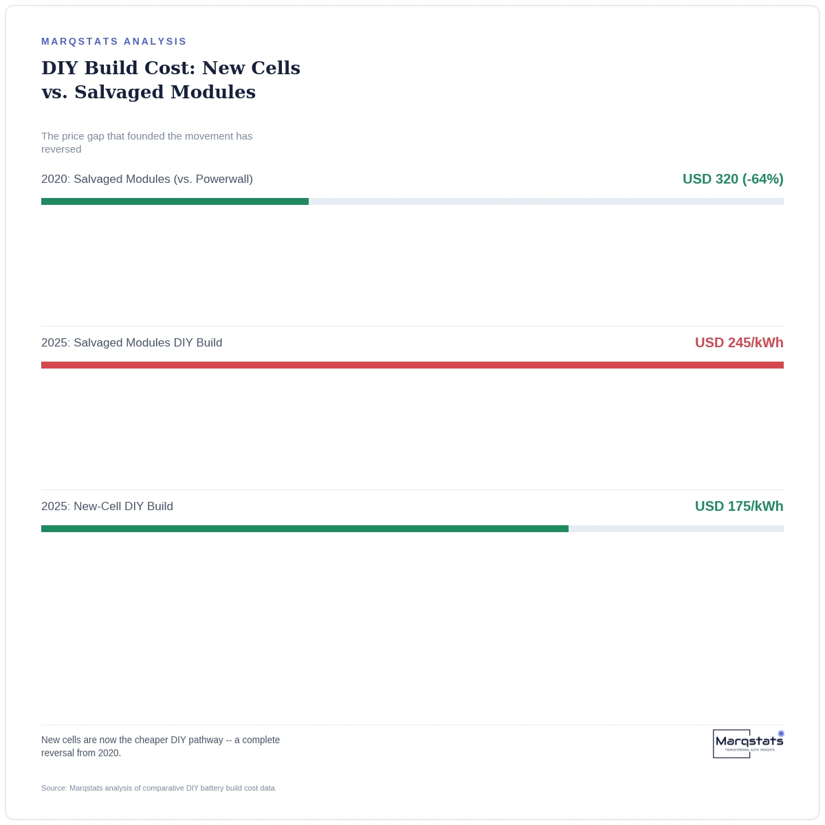 Building a Home Battery From a Salvaged EV Pack Used to Be a Great Deal. Not Anymore. — exhibit 2