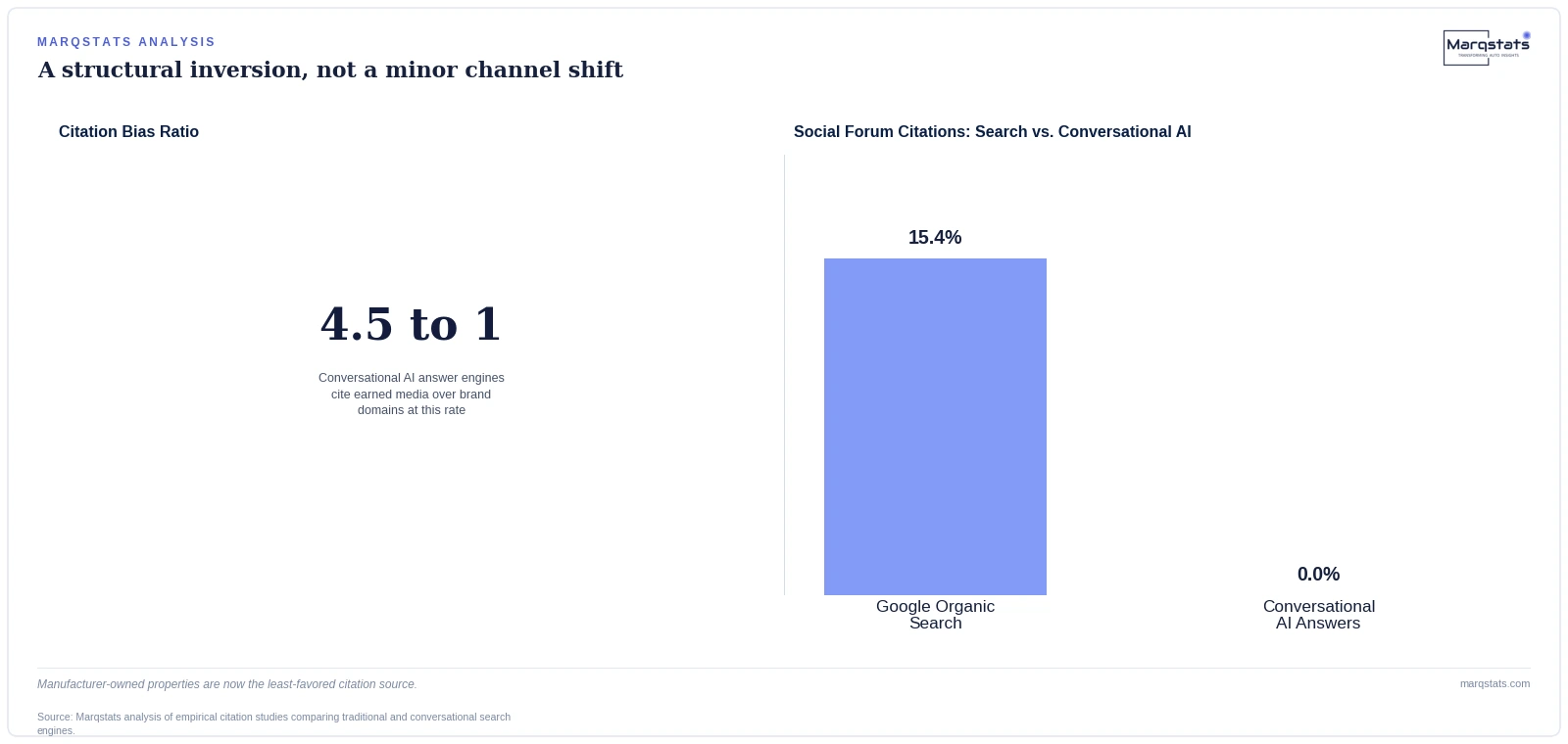 AI Answers Trust Everyone Except the Car Company Itself, by 4.5 to 1 — exhibit 2
