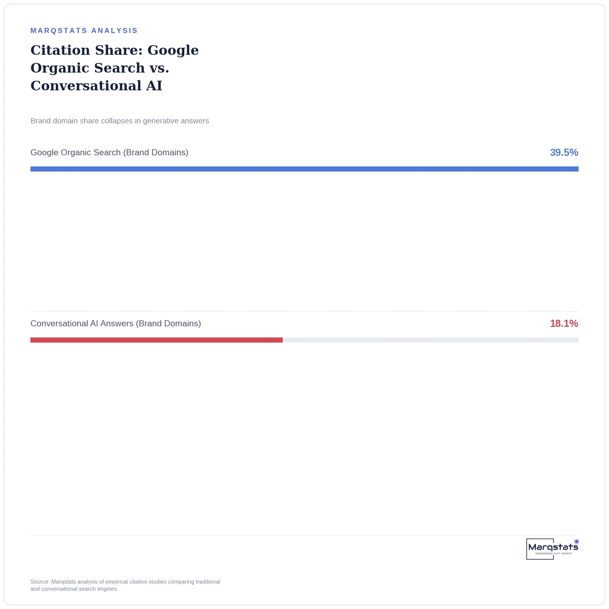 AI Answers Trust Everyone Except the Car Company Itself, by 4.5 to 1 — exhibit 1